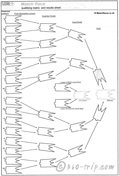 F4 Powerboat-UIM-race-rules